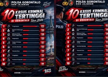 613 Kasus Penganiayaan Tercatat di Gorontalo, Tertinggi dalam Data Kriminal 2026