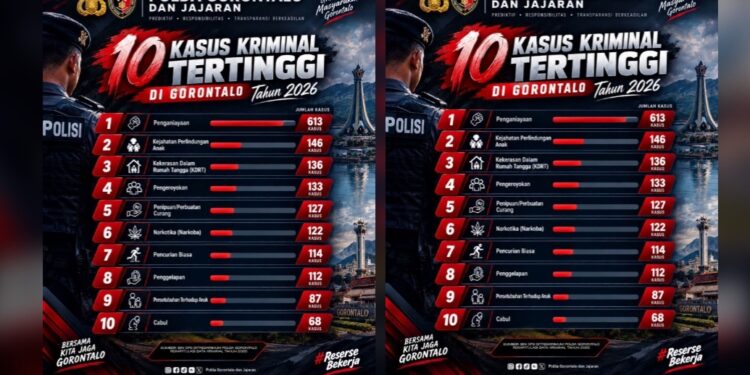613 Kasus Penganiayaan Tercatat di Gorontalo, Tertinggi dalam Data Kriminal 2026